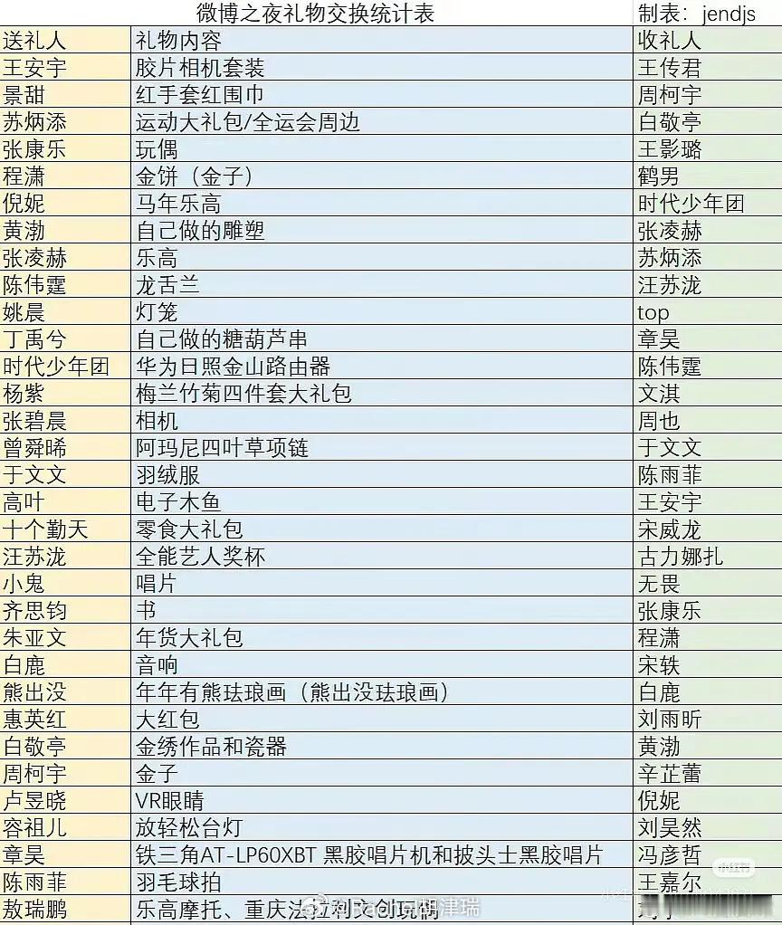 微博之夜内场礼物互换环节…你觉得哪份礼物最有心？