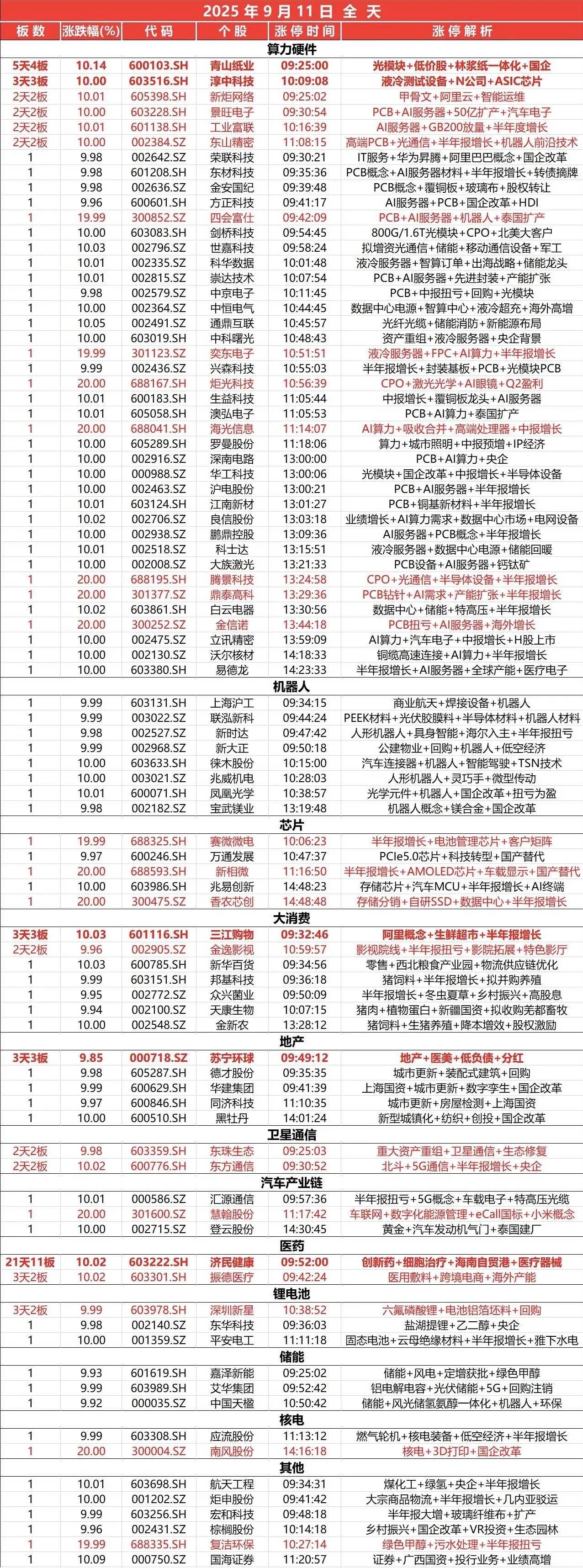 9月11日，全天封板复盘。