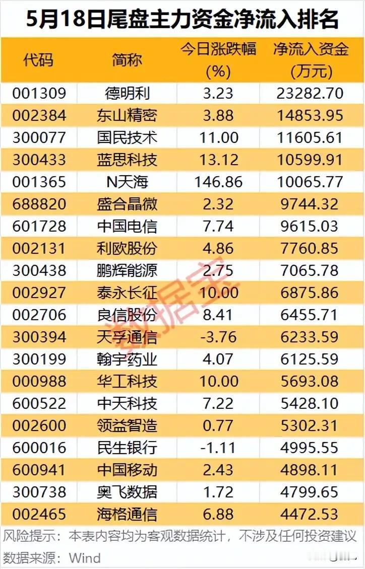 尾盘异动！5月18日主力抢筹TOP20，2.3亿爆买德明利，这些赛道成资金焦点！