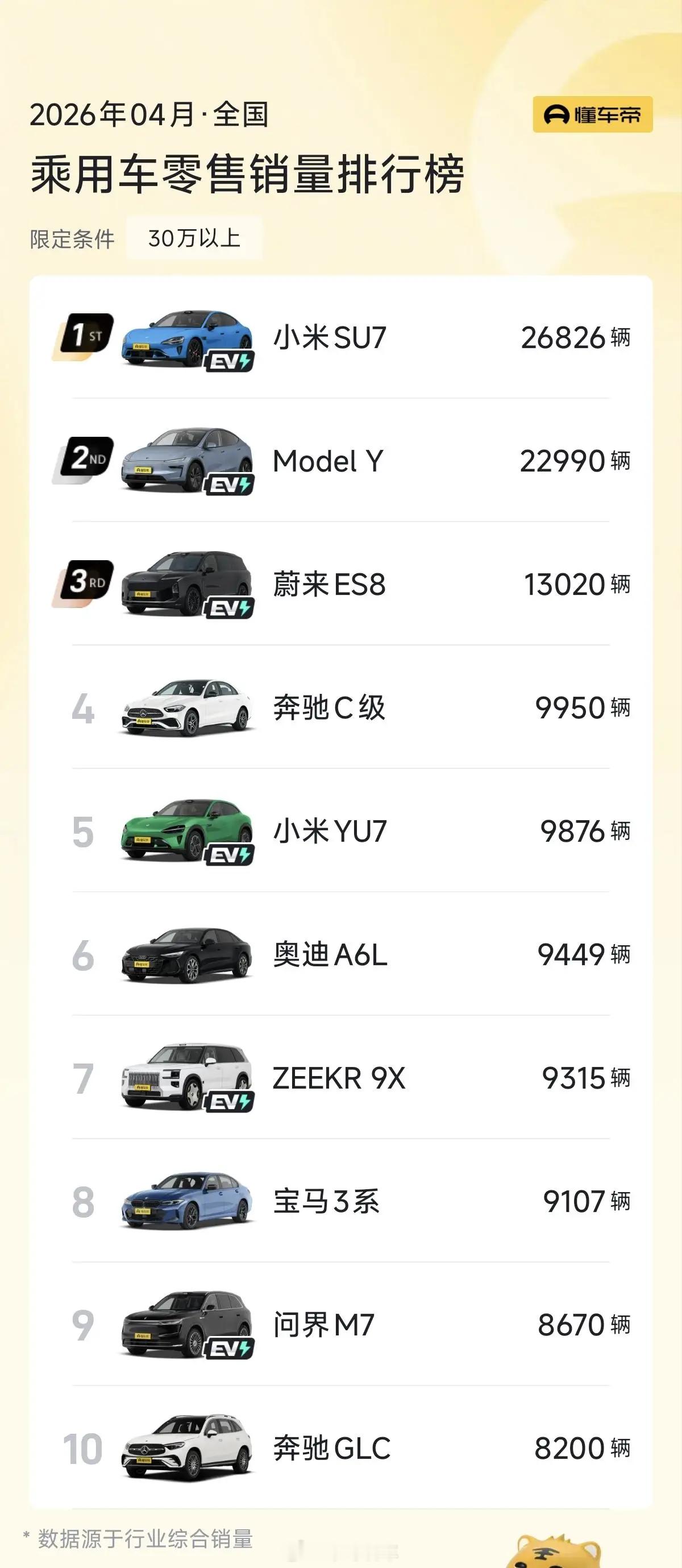 抽象，小米均价30万了