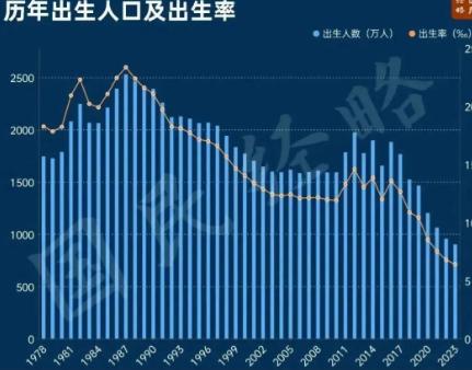 十年催生宣告失败！国家终于认了：不生孩子真不能怪年轻人懒！这两天，全网都在热