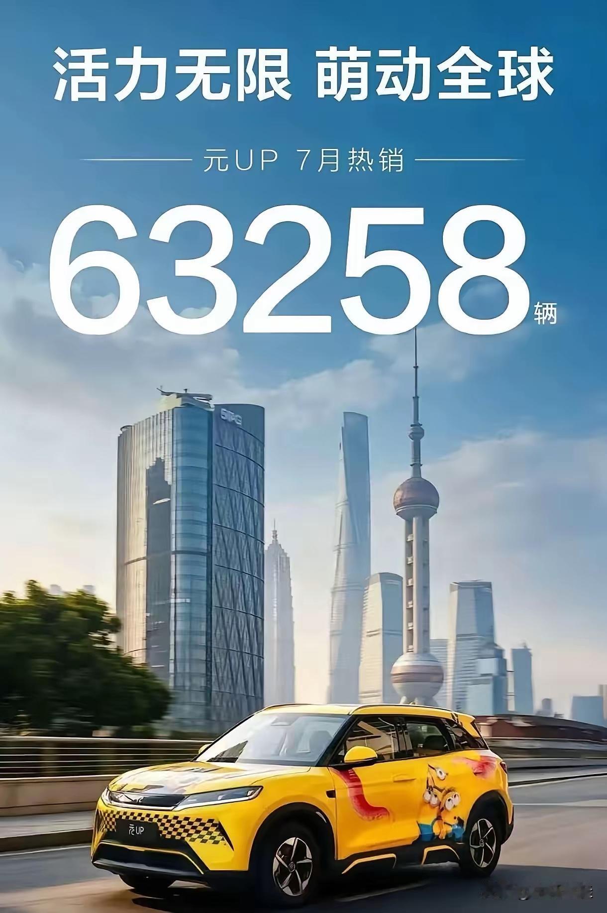 最近看了元UP的相关销量数据，官方晒出7月热销63258辆，可不少渠道统计的最终