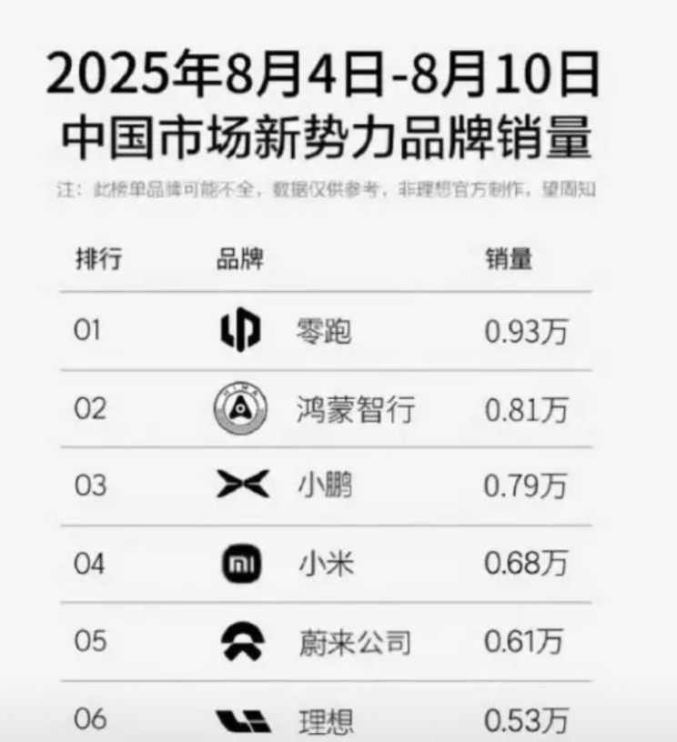 最新一周的新势力销量榜单出来了，我觉得最让人意外的不是蔚来销量逆袭，也不是理想跌