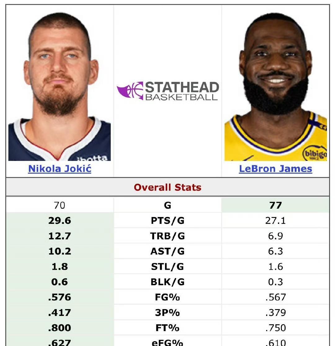 联盟不会允许其他国家的球员成为NBA牌面！30岁的约基奇与30岁的詹姆斯，赛季