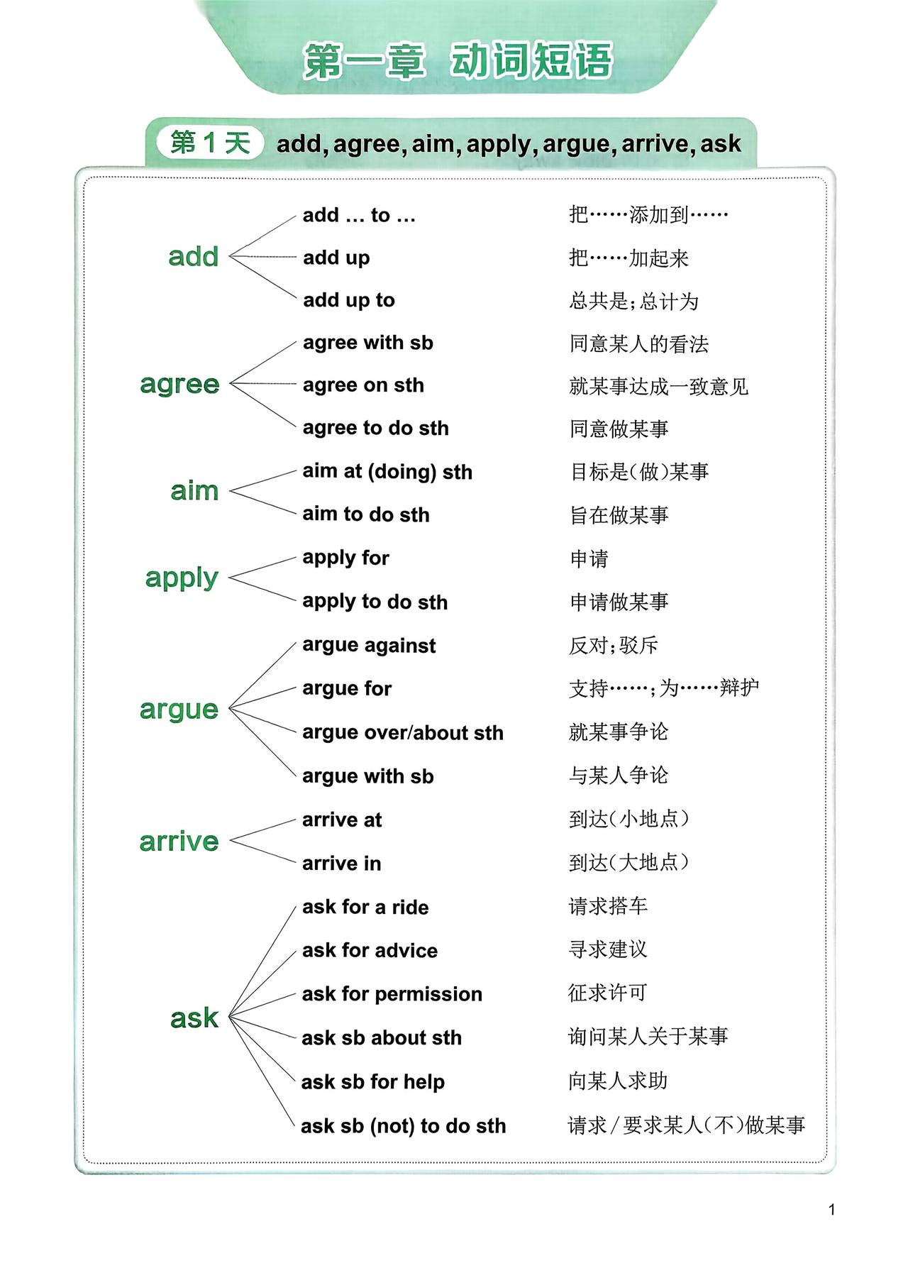 初中英语短语总结。