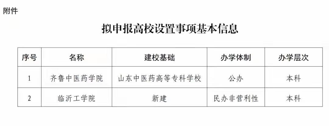 齐鲁中医药学院终于要来了！祝贺烟台市，再添一所公办普通本科高校！作为一所地级市