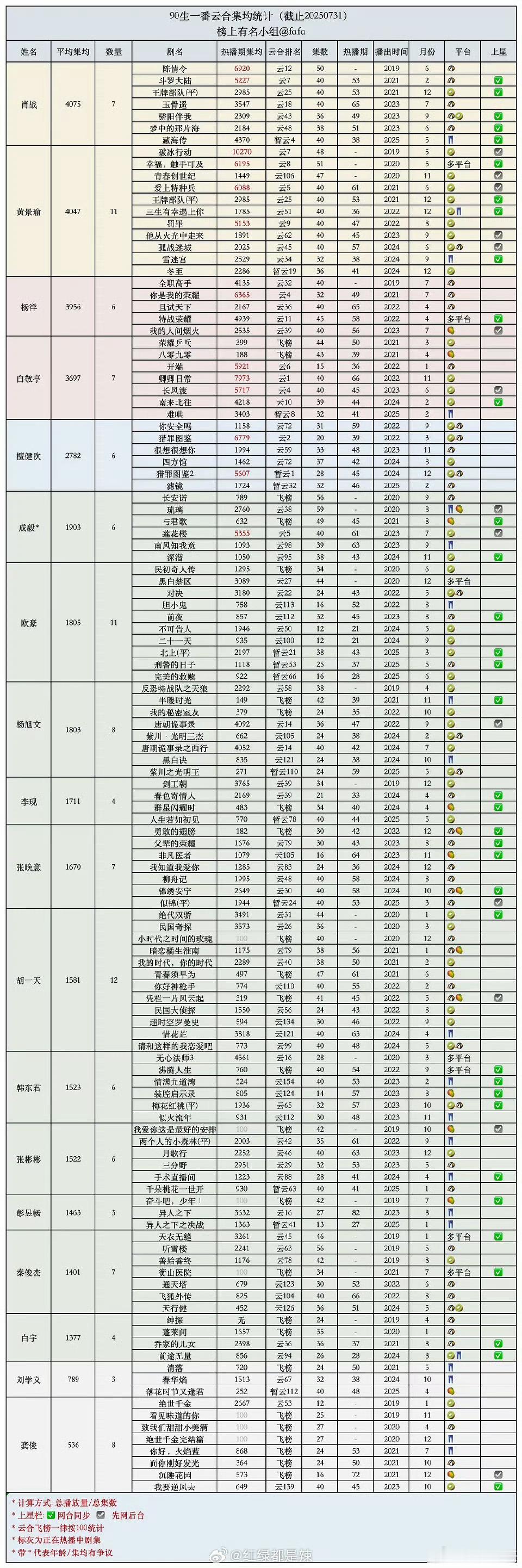 90生一番剧云合集均统计表（这是热播期集均，没有v30集均）​​​
