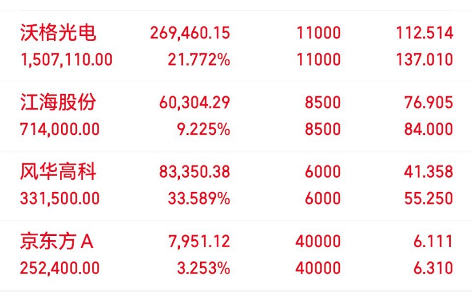 06月08日老马实盘（已更）持：风华高科沃格京东方a江海以上仅为个人投资笔