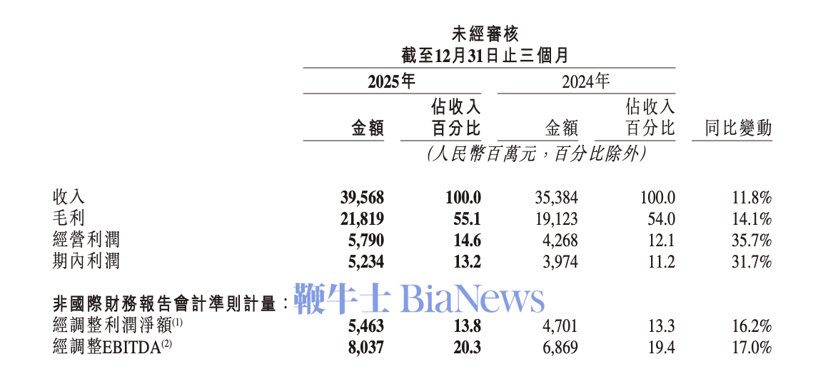 快手2025年营收1428亿元，净利润206亿元