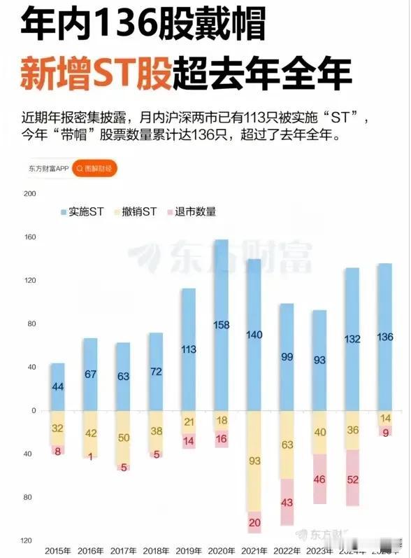 股市越来越残酷！今年才过去四个月，已经有136家公司戴帽，而去年全年才132