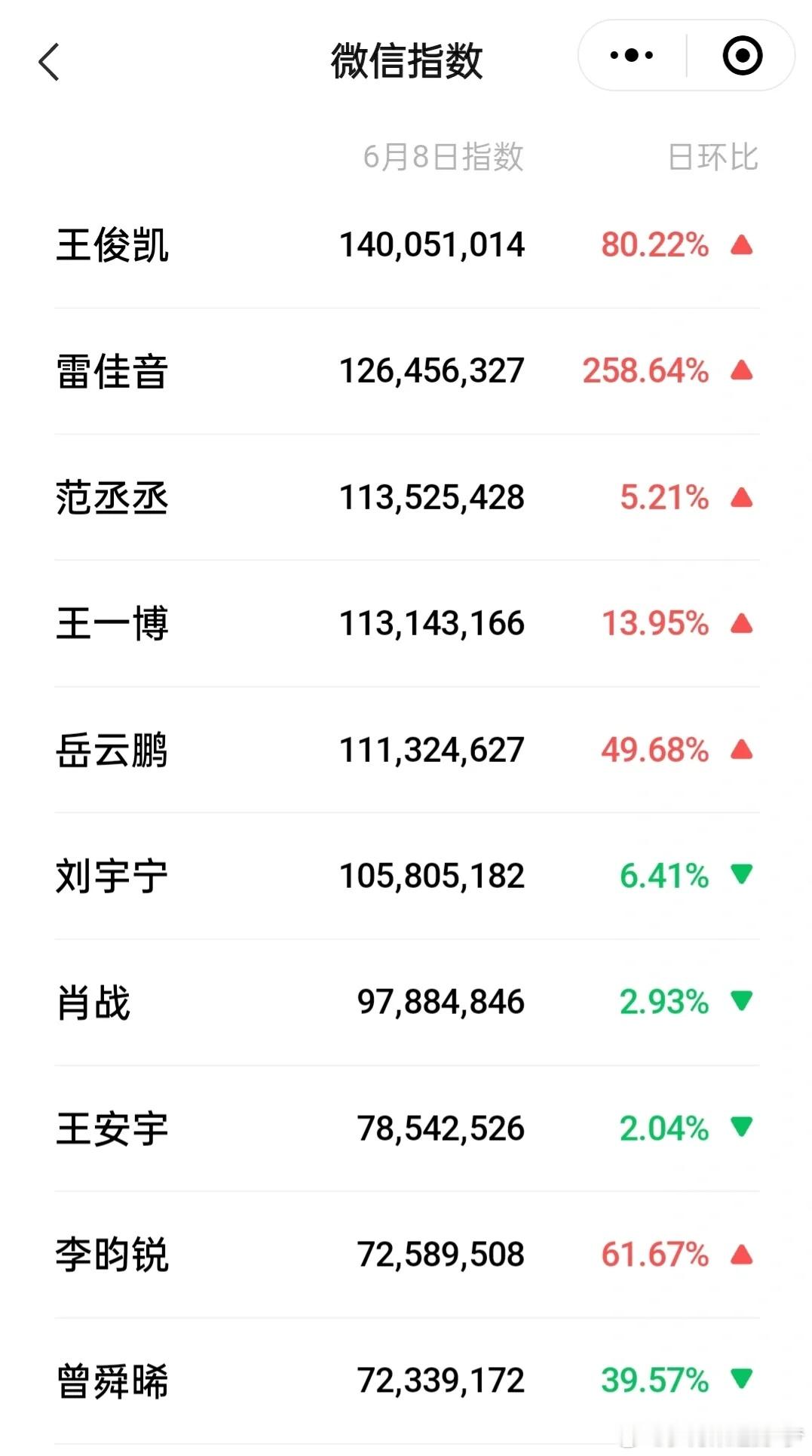 6.8娱乐明星男女演员微指数数据，你粉的演员指数如何？​​​