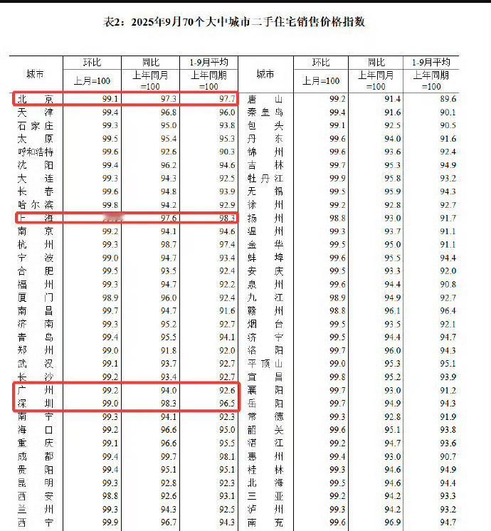【房价又跌了】今天统计局公布了9月70城房价，新房价格环比下跌0.41%，创