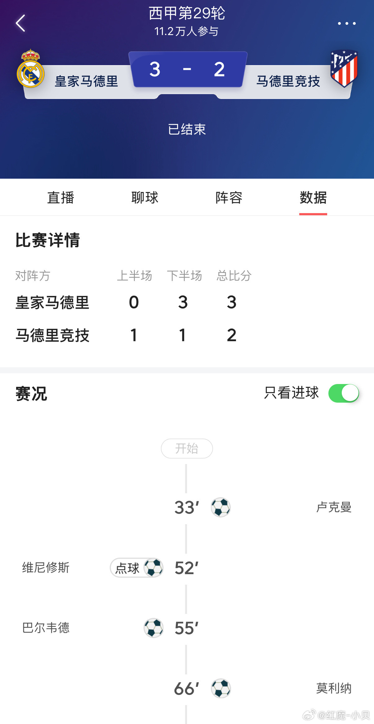 皇马3-2胜马竞！维尼被换下竟乐开花，阿韦洛亚带队打强队有一套，上半场虽落后，但