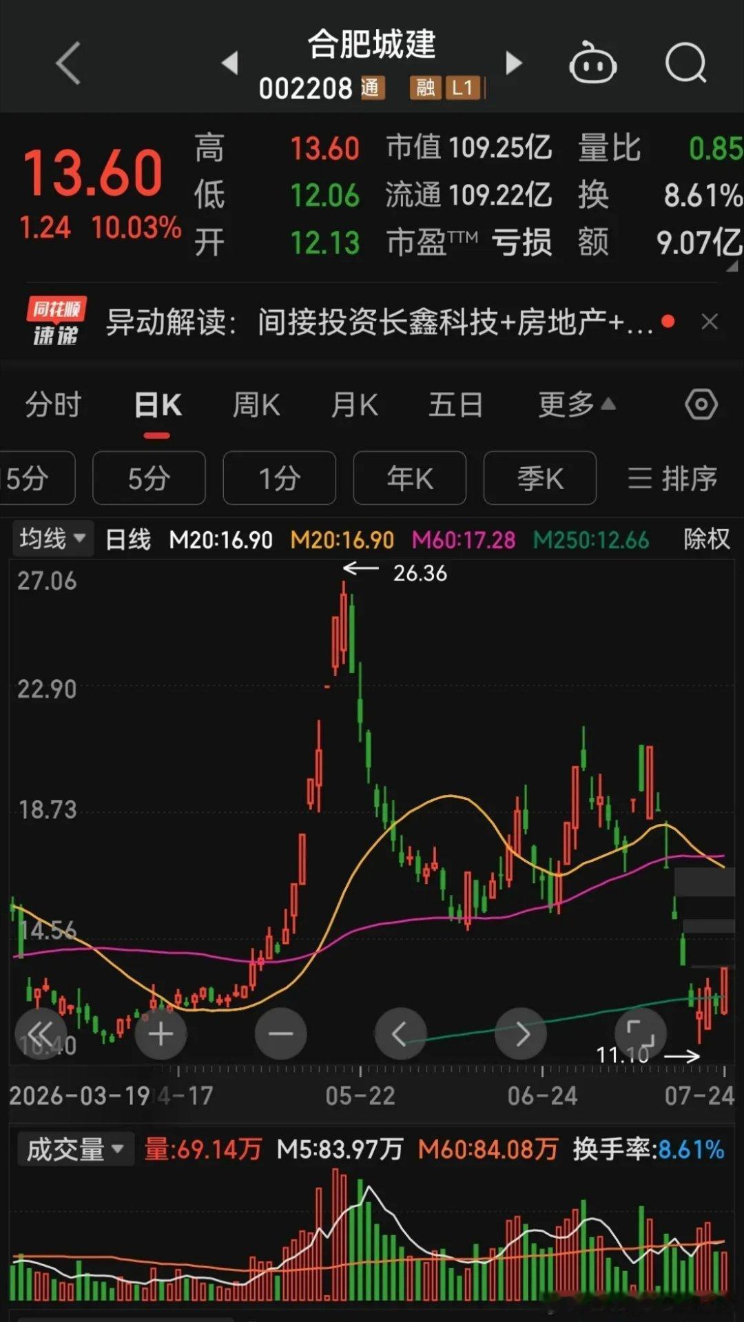 合肥城建间接投资长鑫科技+房地产+合肥国资1、长鑫科技集团股份有限公司发行的人民