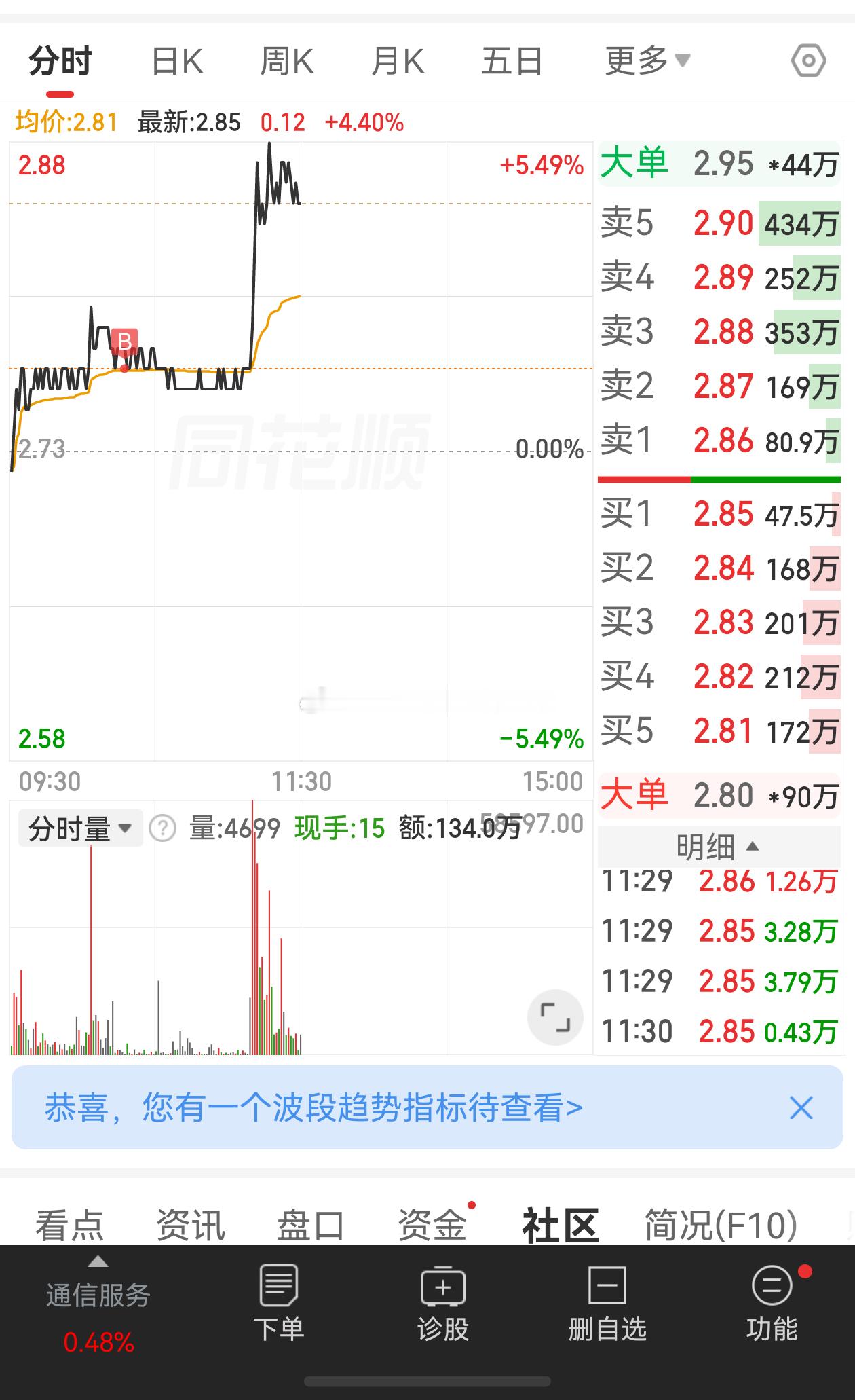 股票微博老铁们，上午盘收完了，你吃肉了嘛跟着大哥有肉吃。资金连续3天流入了，今