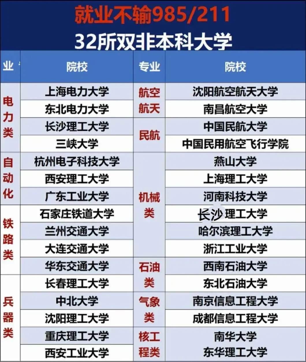 大学介绍（二）就业前景好的双非大学（部分）