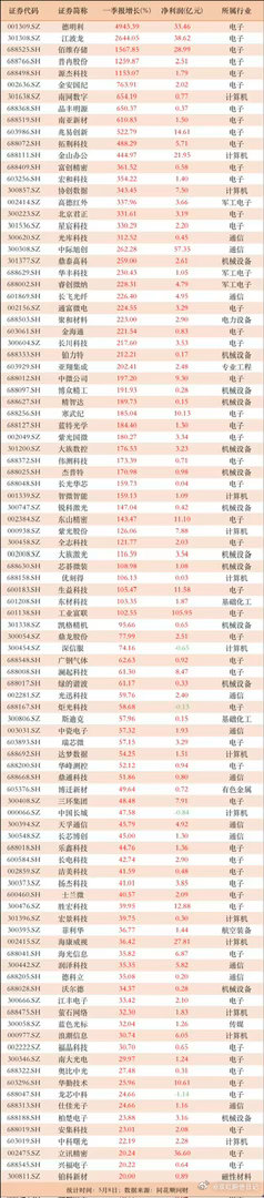 业绩高增长甚至加速！科技行业龙头业绩也惊艳，51家公司增速超100%，万亿巨头业