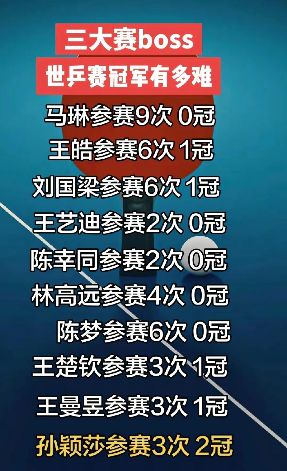 大家发现了吗？世乒赛有多难，莎莎有多强！看看这个参赛记录。马琳虽然拿过奥运