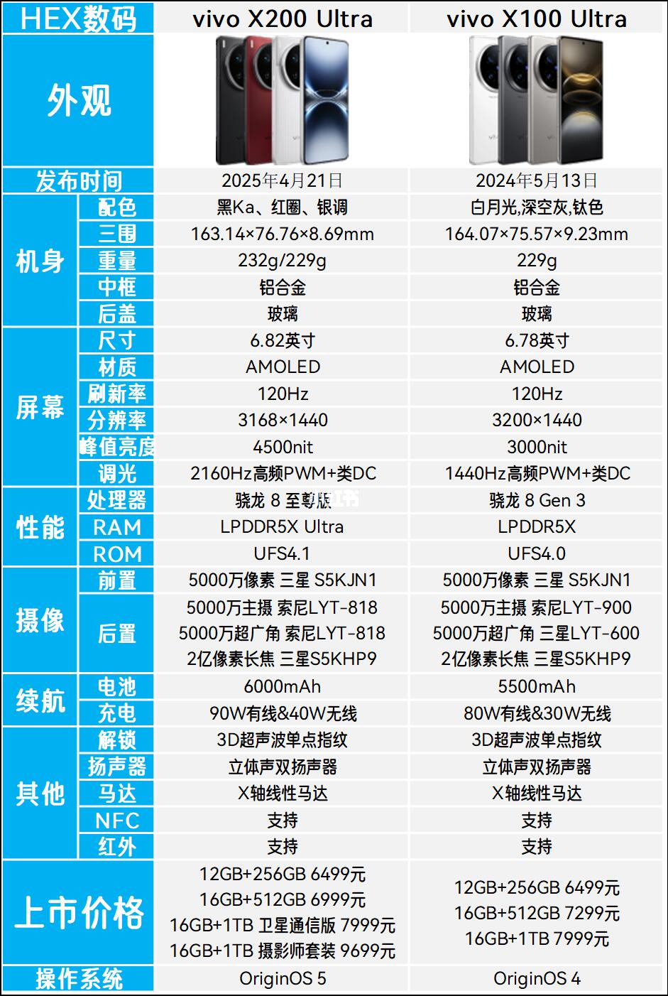 vivoX200Ultra对比X100Ultra有哪些提升？