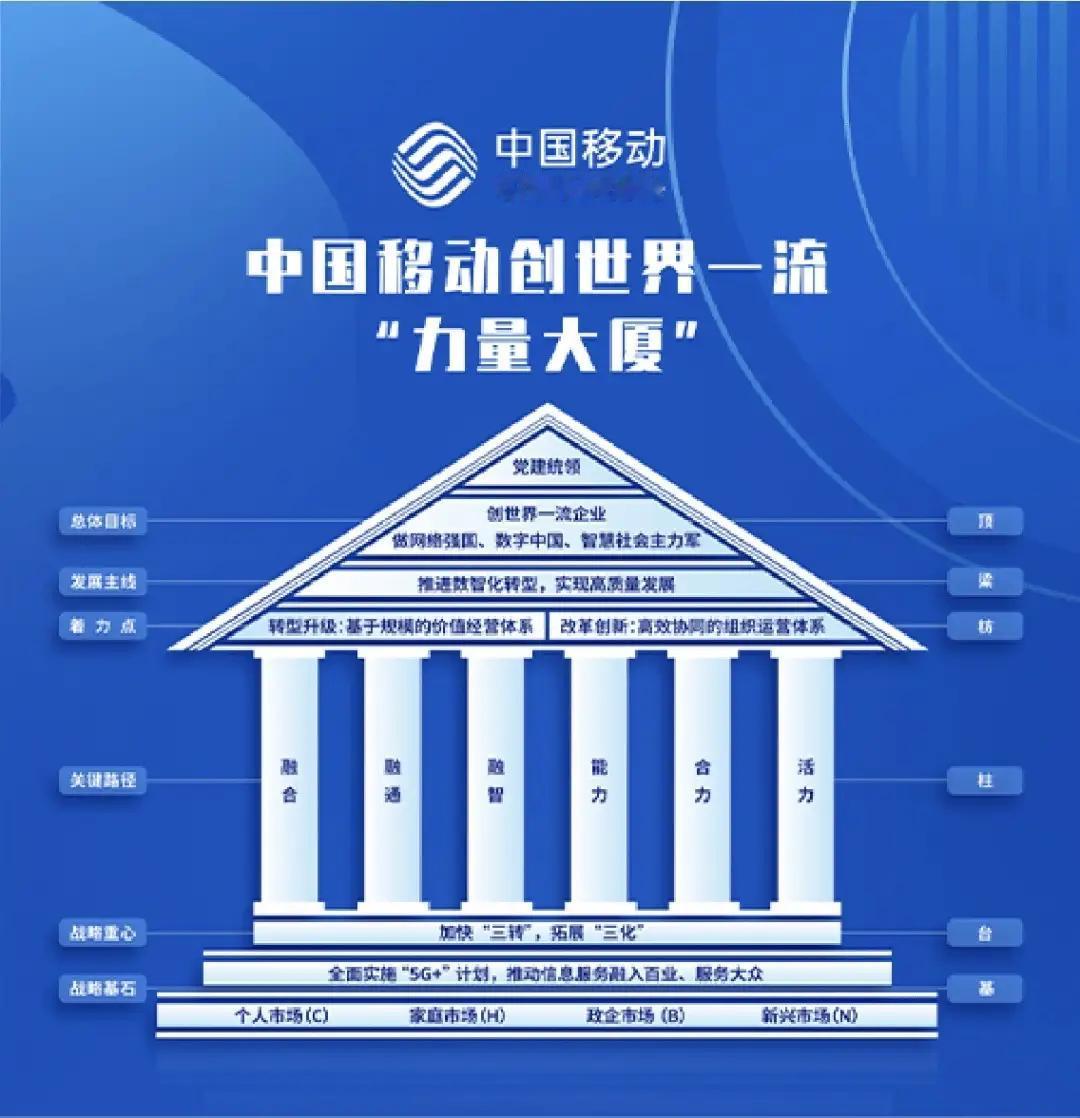 中国三大通信1：中国移动2：中国通信3：中国联通网要好就选移动：数