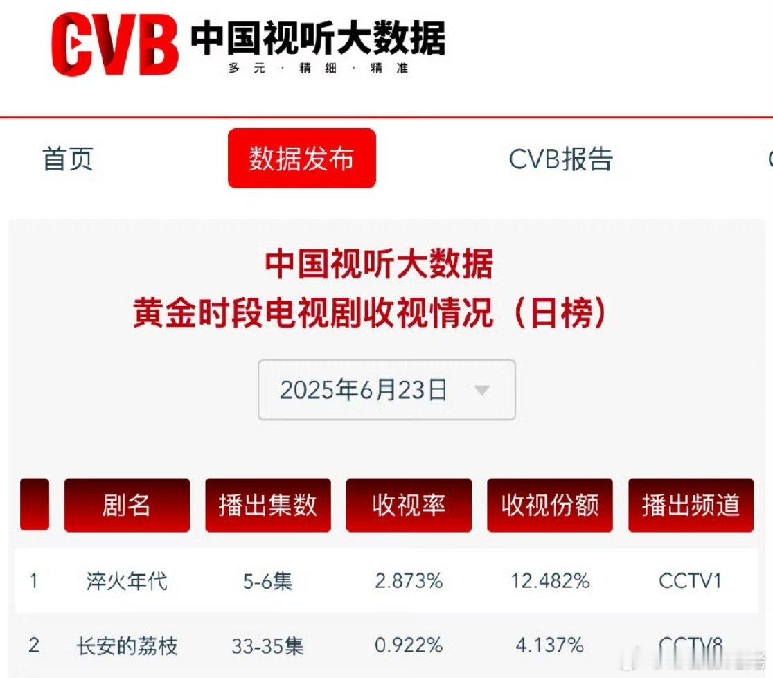 央视1台的淬火年代的CVB跌破3，3是央视1的收视率底盘，央视8台的长安的荔枝跌