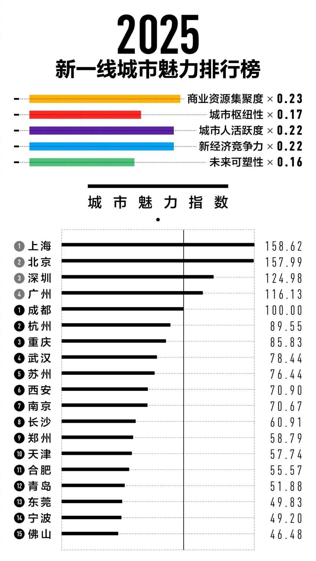 【上升4位！#合肥新一线排名第11位创新高#】刚刚，2025新一线城市魅力排行榜