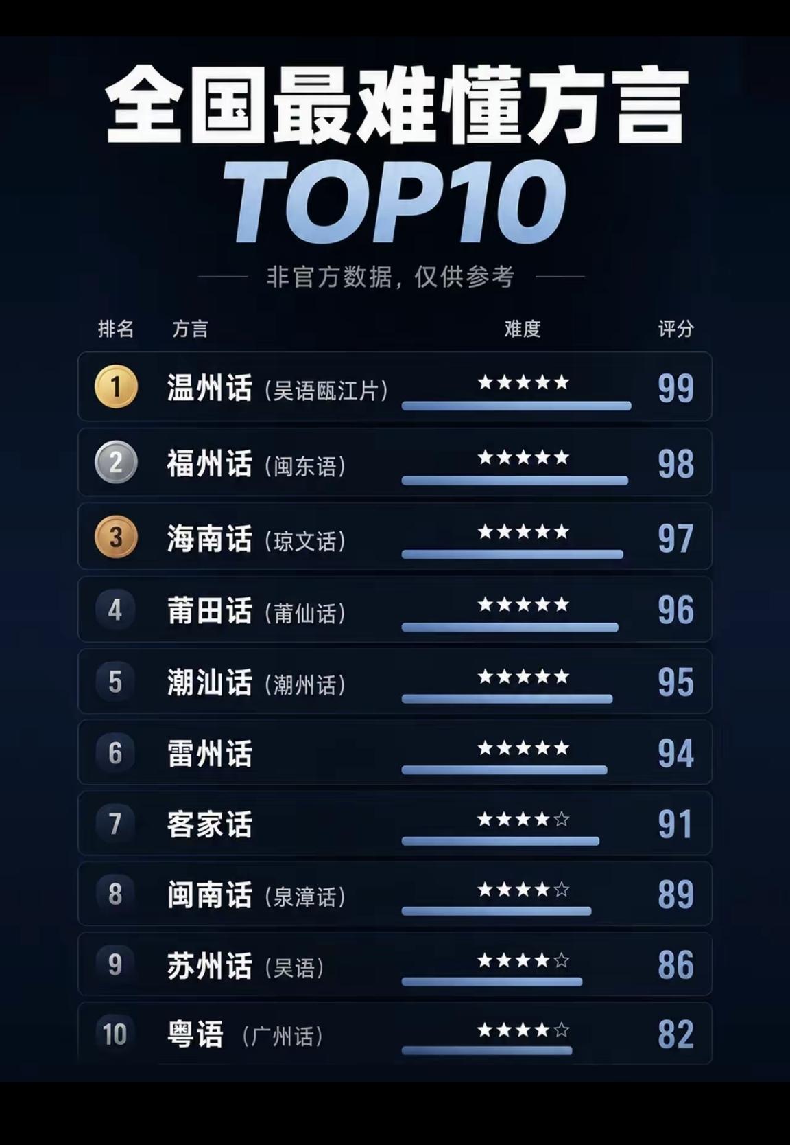 【全国最难懂方言TOP10，福州话排名第二】方言是一个很神奇的玩意，要是在外