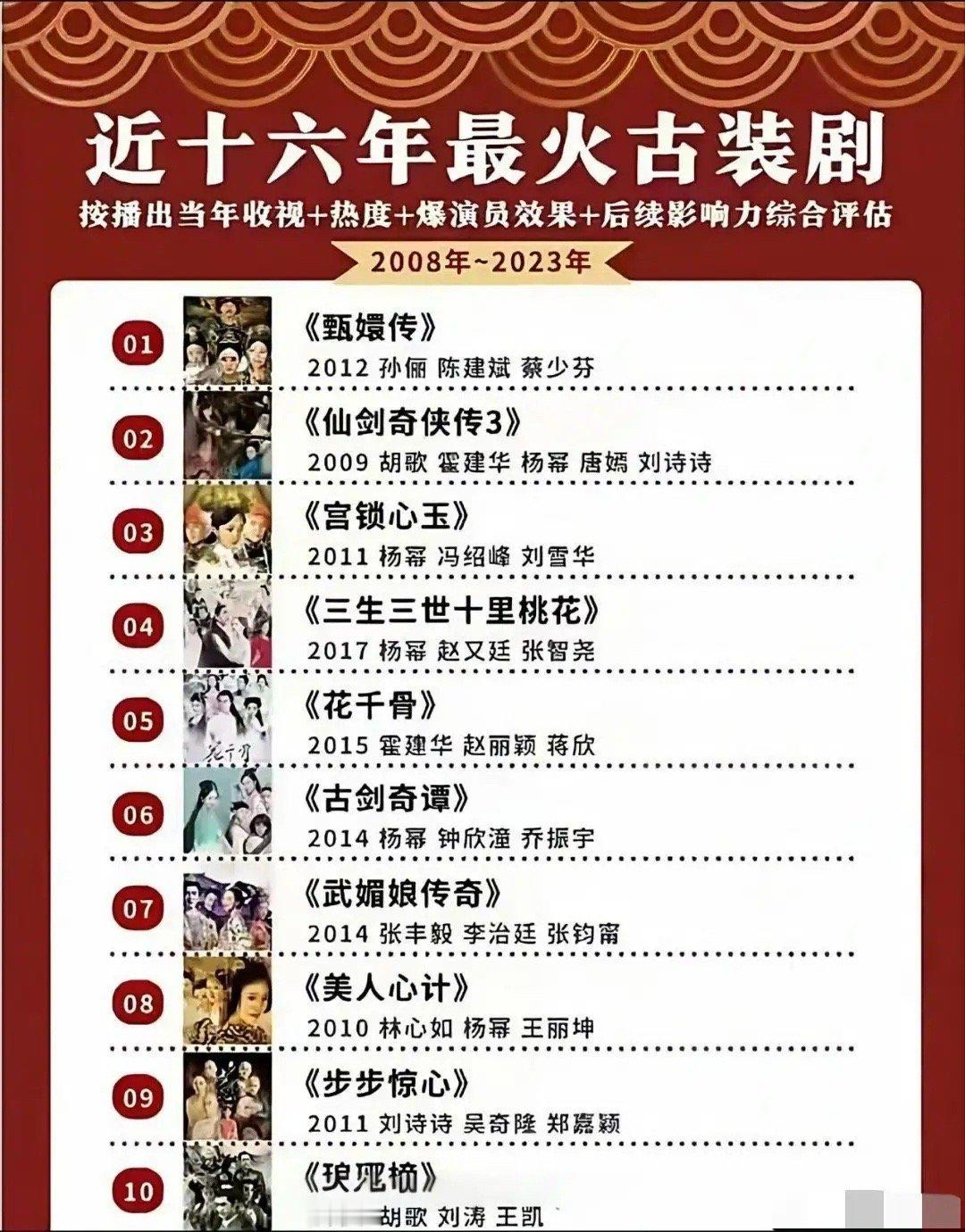 盘点近年来最火的十部古装剧，杨幂竟然上榜五部！​​​