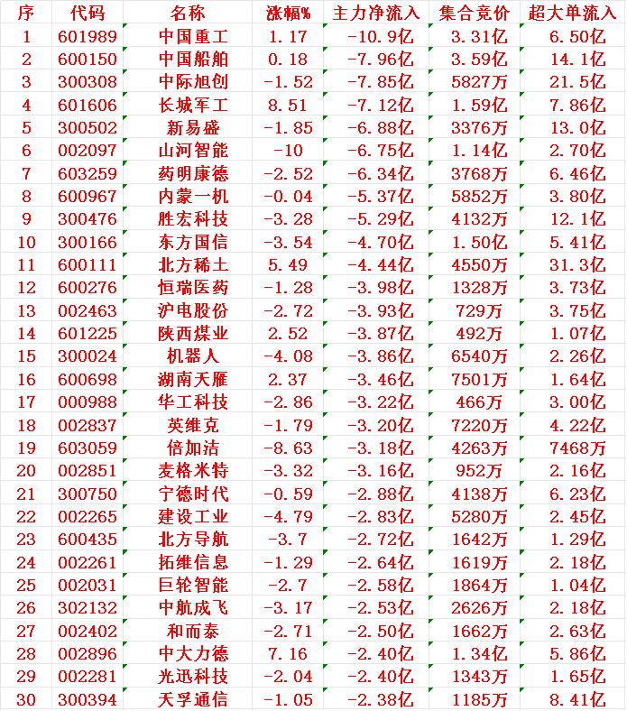 8月7日尾盘30分钟，主力资金“大幅卖出的”30名单！1重工-10.9