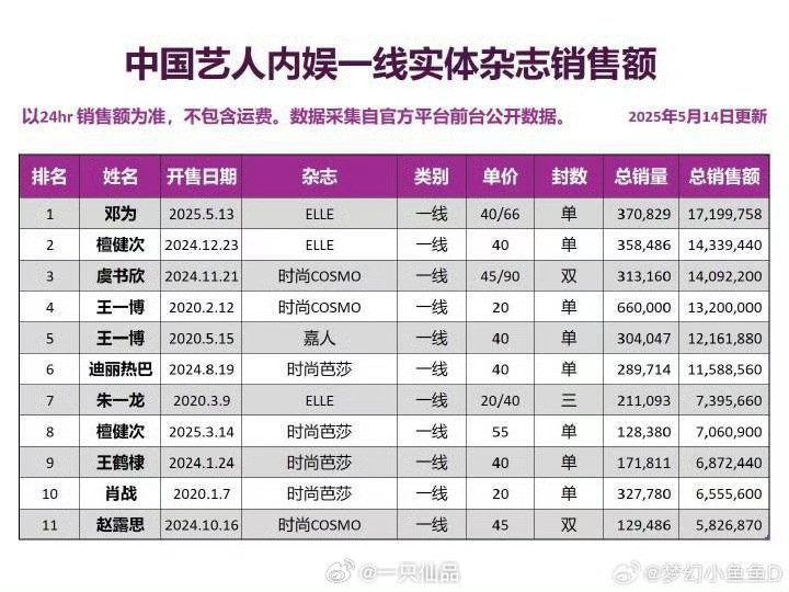 邓为ELLE24小时销售额1720万1720万！1720万！1720万！这是真