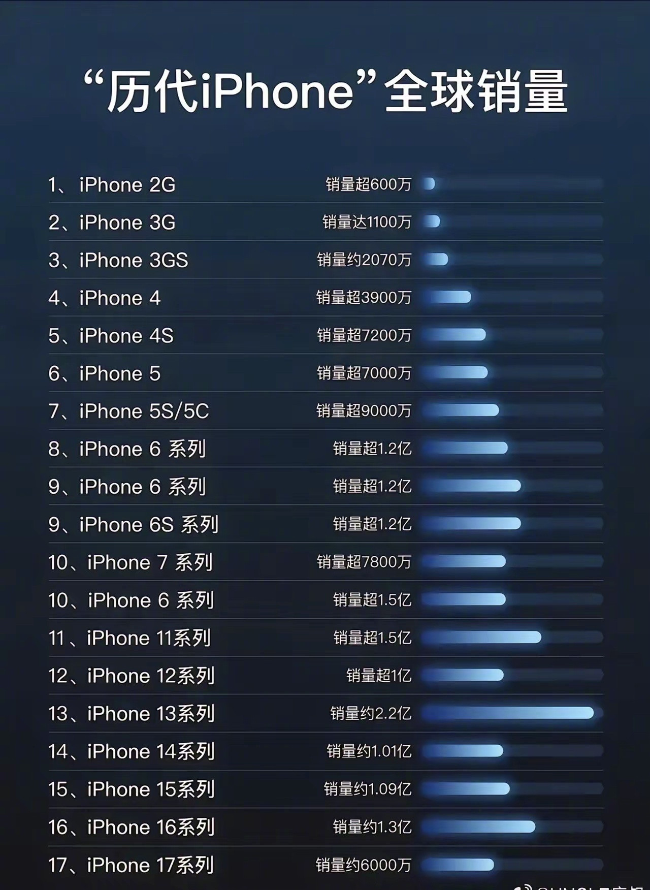 当你还以为iPhone6s是销量王时王守义表示你可以永远相信我