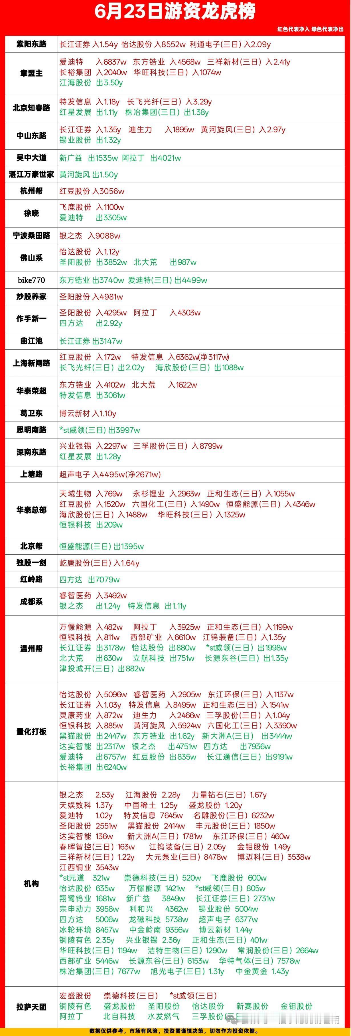 6.23龙虎榜游资动向梳理，看懂各路资金真实买卖今天完整扒一遍龙虎榜各路知名