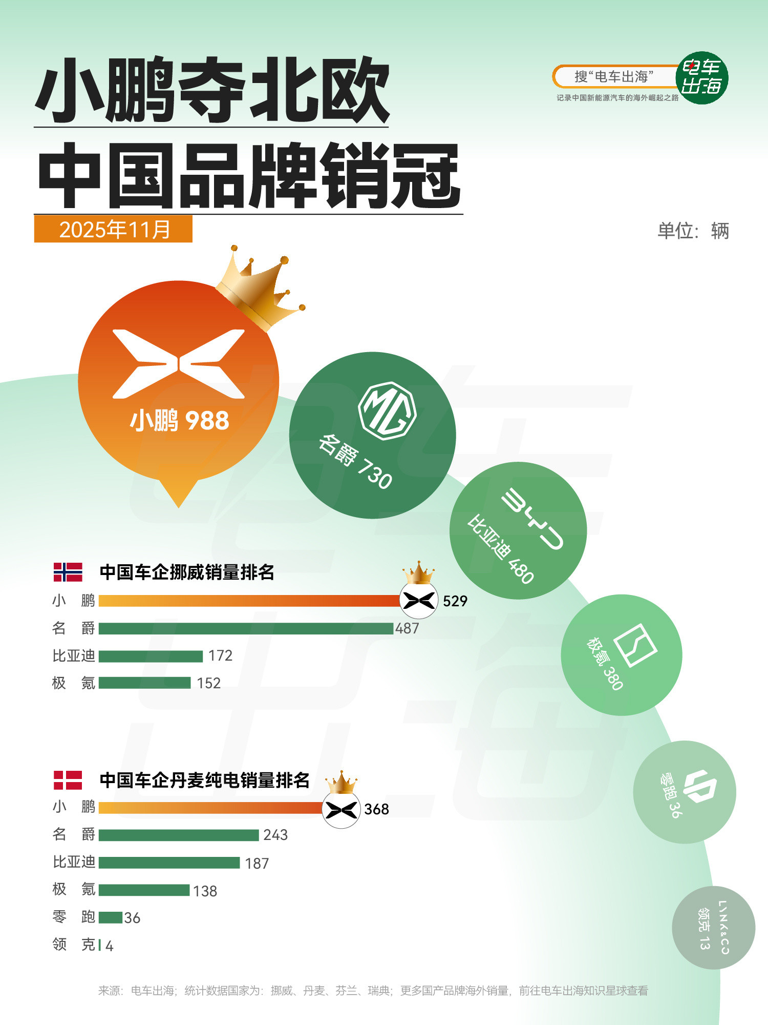 小鹏今年在海外表现也很好，前11个月海外交付近4万台，研发制造都铺到全球了～国