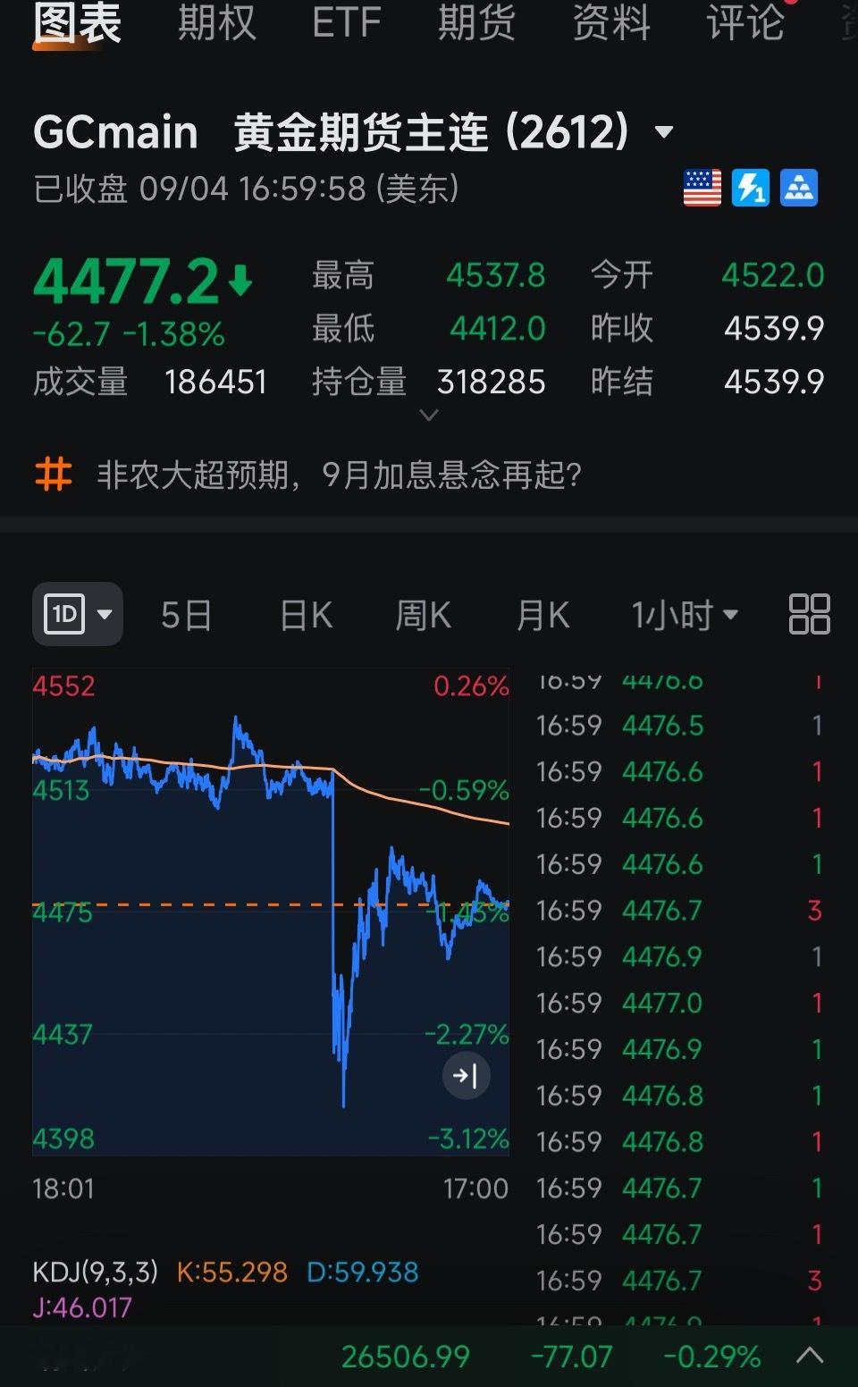 #非农数据黄金#美国8月新增就业16.2万，远超预期的5.6万，前两个月合计上修5.5万人，失业率维