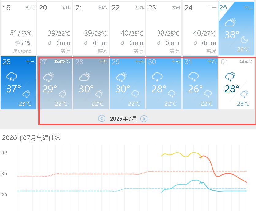 超级喜讯，再坚持两天，成都就要大降温了，下周最高只有30℃，重庆人真的要羡慕死了