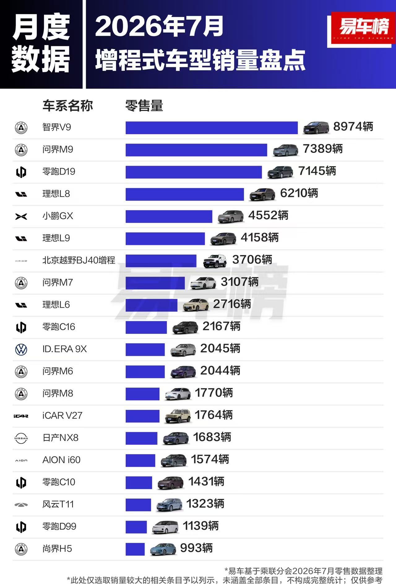 7月增程车销量了解一下，智界V9和问界M9非常猛啊！理想和零跑依旧很稳，ID.E