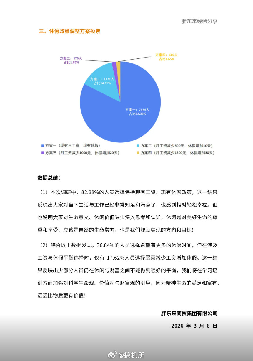 胖东来超8成员工拒绝降薪增假现在胖东来的薪资待遇，已经堪比普通公务员了建议将8