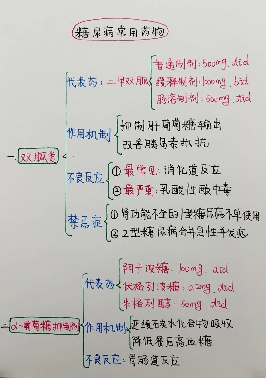 今日学习打卡——糖尿病常用药物