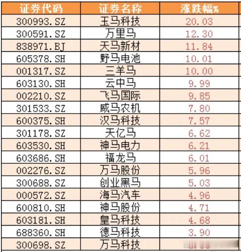 价值投资日志A股疯炒马字辈。蛇年还没过一半，马字辈都炒了两轮了，今天又