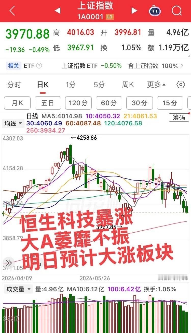 明日预计大涨的板块！港股恒生科技暴涨，把大A都吸干了！第一个板块，半导体板块，今