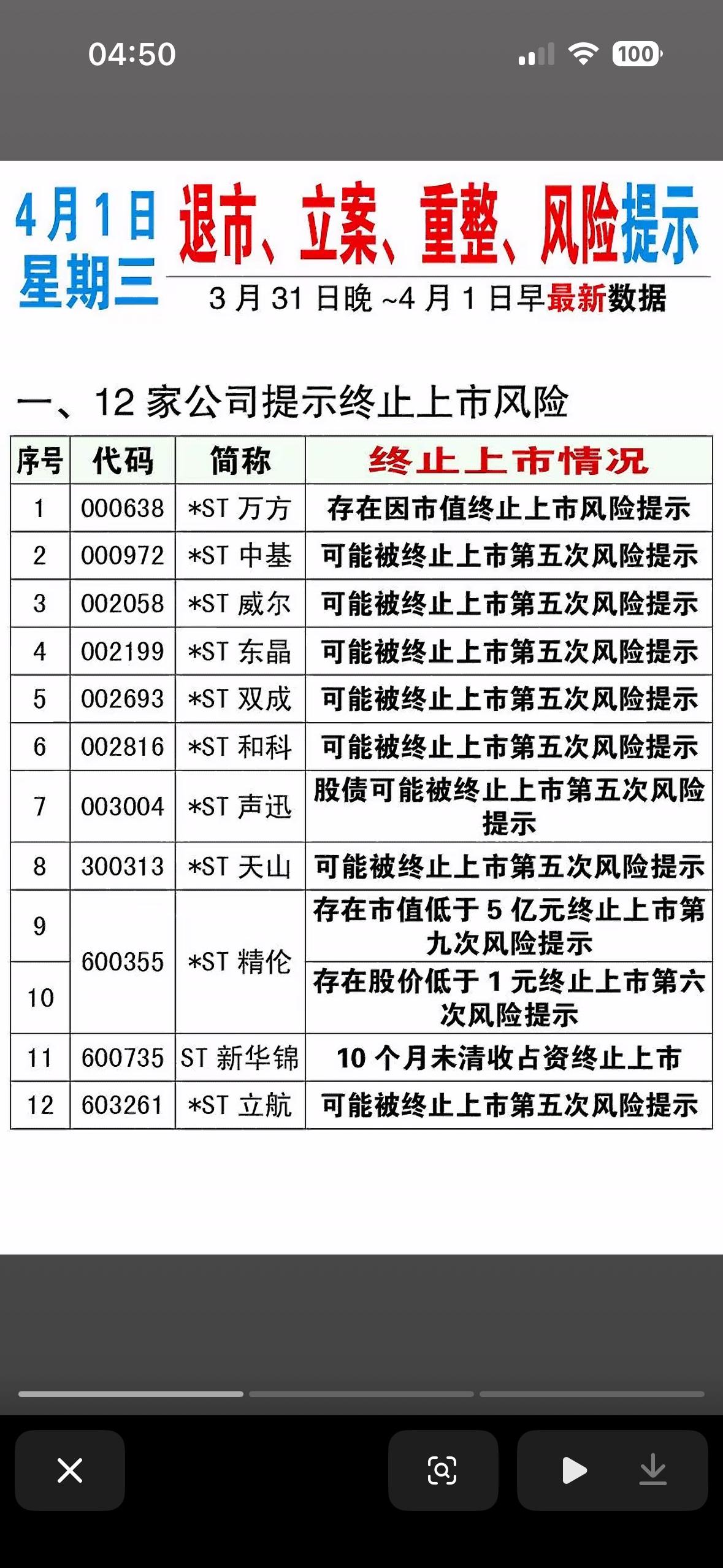 4月1日退市、立案、重整、风险提示一览表最近研究了下风险警示与监管函，发现这