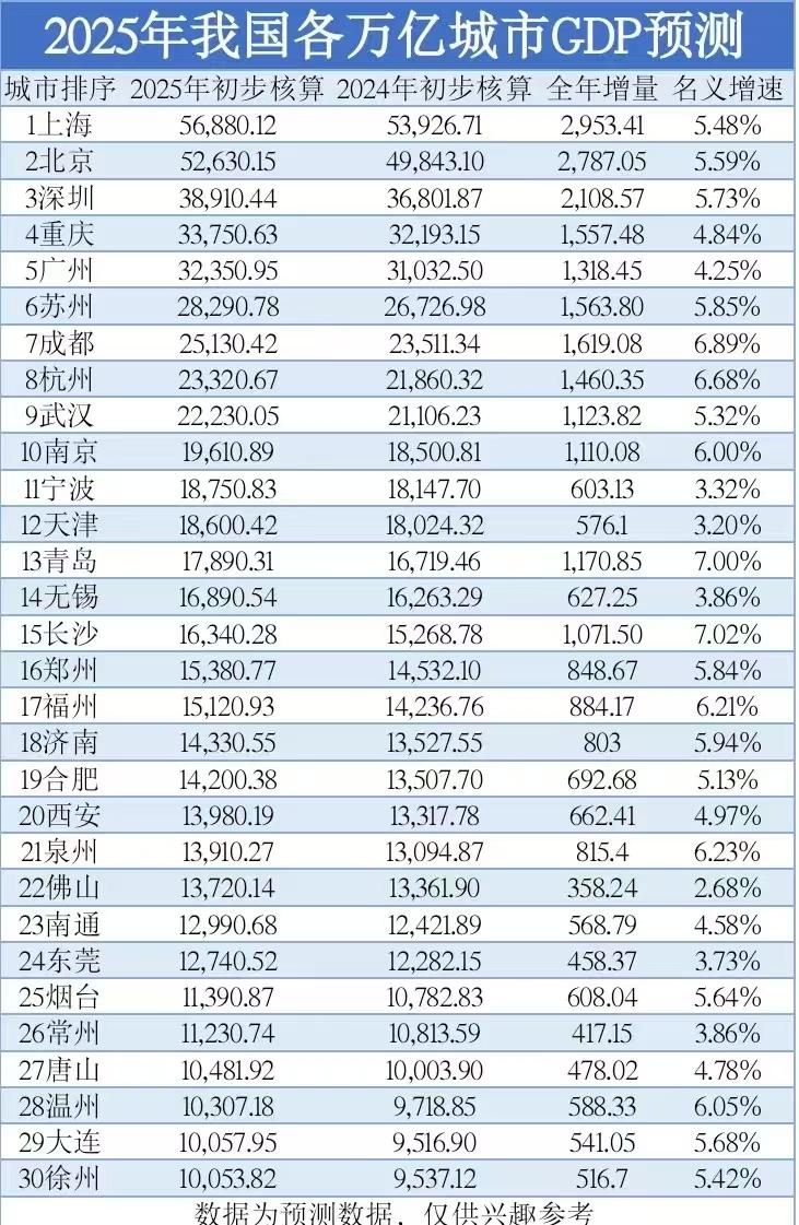 2025年万亿城市GDP预测出炉：重庆广州差距扩大、西安超泉州、温州、大连和徐州
