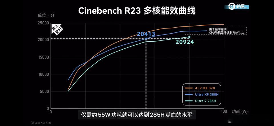 intel18A工艺真成了，同频率小超台积电N3E，真给他makeintel