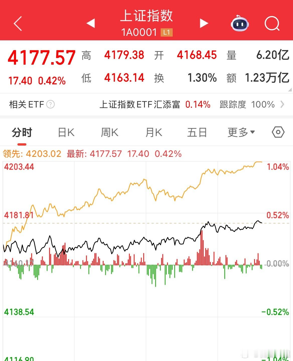 我觉得吧大盘应该就是想奔着左侧高点去的，在大盘没有触碰4197点的时候，我还是积