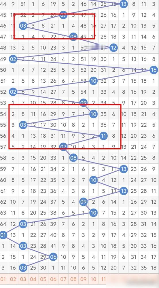 今晚的蓝球如果按照走势来看，还是考虑双数，冷热号之中还是考虑冷号。​也就是遗