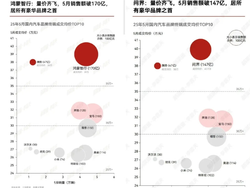 问界，居所有豪华品牌之首！鸿蒙智行，靠问界一个界就撑起来了。华为还是成功的！