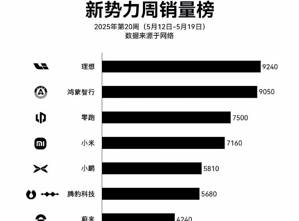 太炸裂了！5月第三周新势力销量排行榜出来了！理想继续夺冠，华为只差190