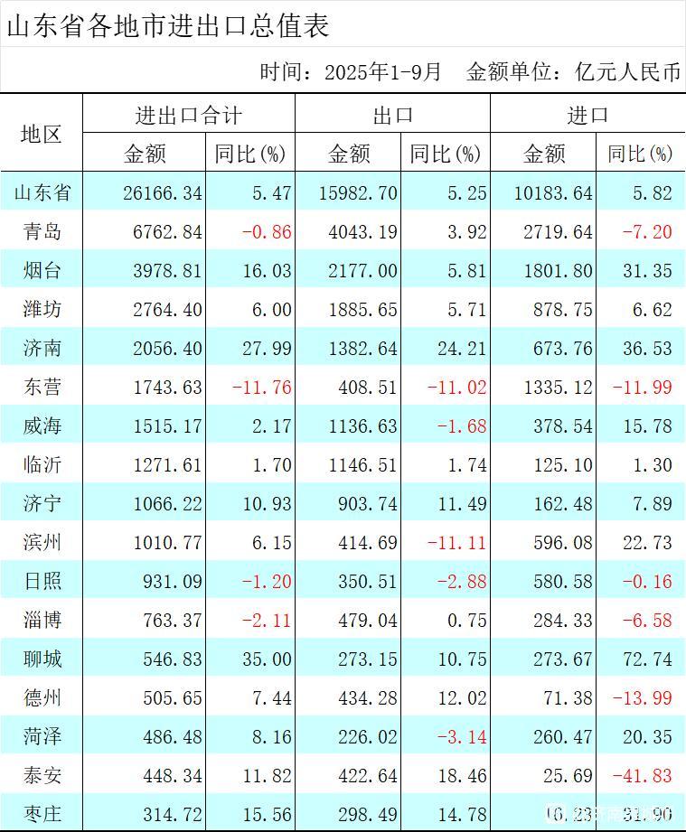 山东各市1-9月进出口额出炉：济南仅第4、东营增速垫底山东是我国经济四强省之一