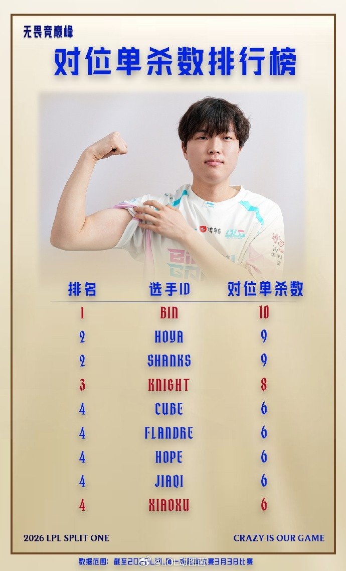 LPL趣味数据：Bin哥以10次对位单杀位列第一knight第三！2026LP