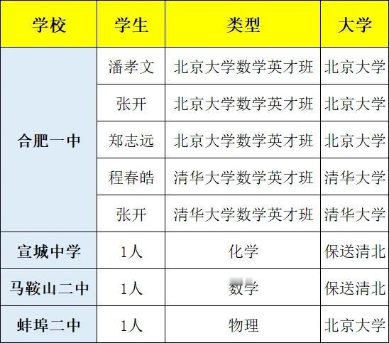 2025年高考还没有到安徽就已经有7名同学获得8张清北入场券不得不说，合肥一